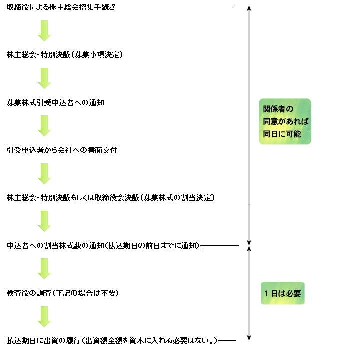 手続きの流れ